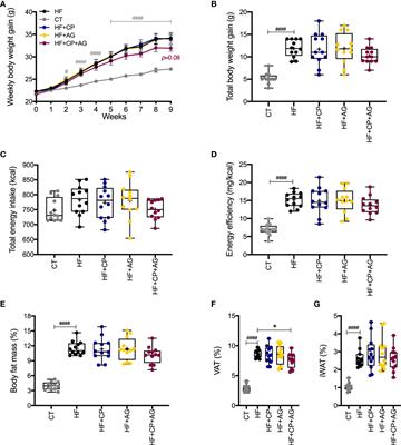 Cranberry polyphenols and agave agavins impact gut immune response and microbiota composition while improving gut barrier function, inflammation, and glucose metabolism in mice fed an obesogenic diet